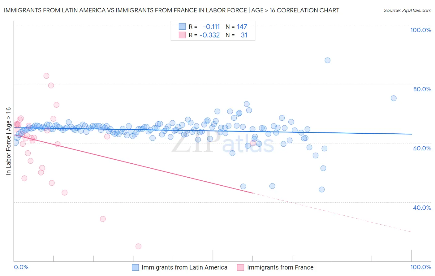 Immigrants from Latin America vs Immigrants from France In Labor Force | Age > 16