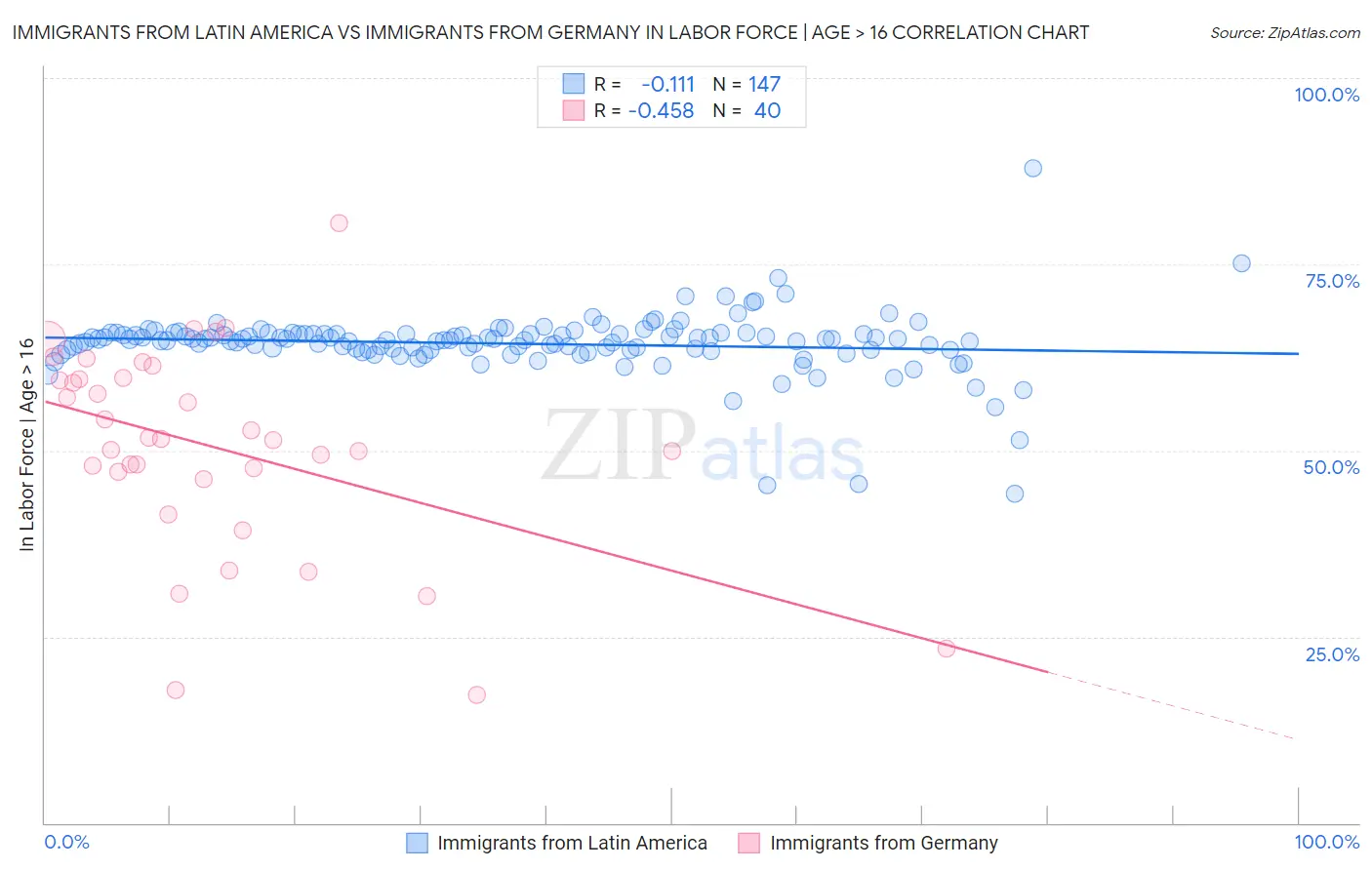 Immigrants from Latin America vs Immigrants from Germany In Labor Force | Age > 16