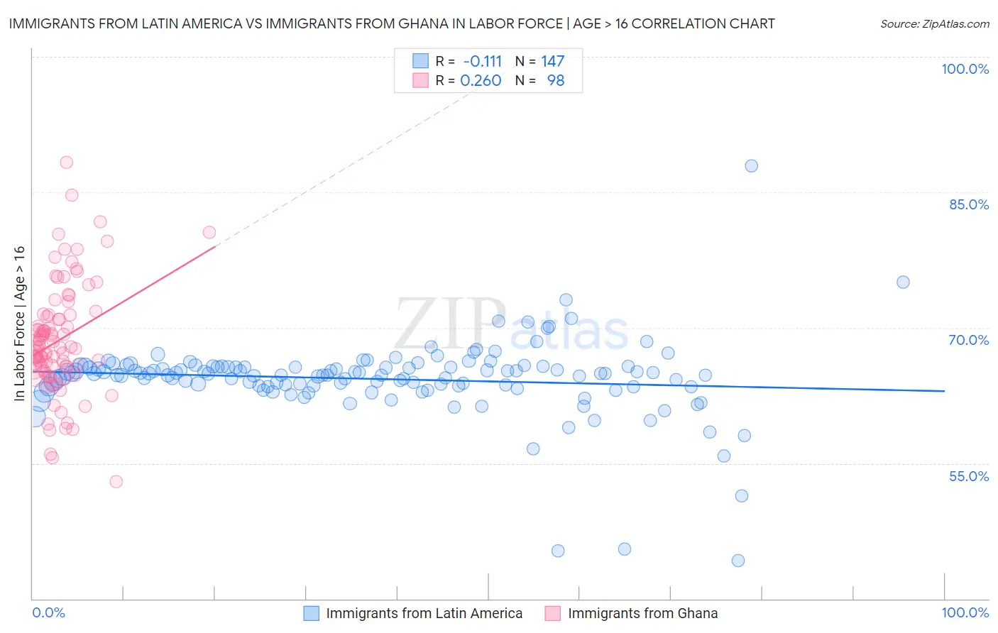 Immigrants from Latin America vs Immigrants from Ghana In Labor Force | Age > 16