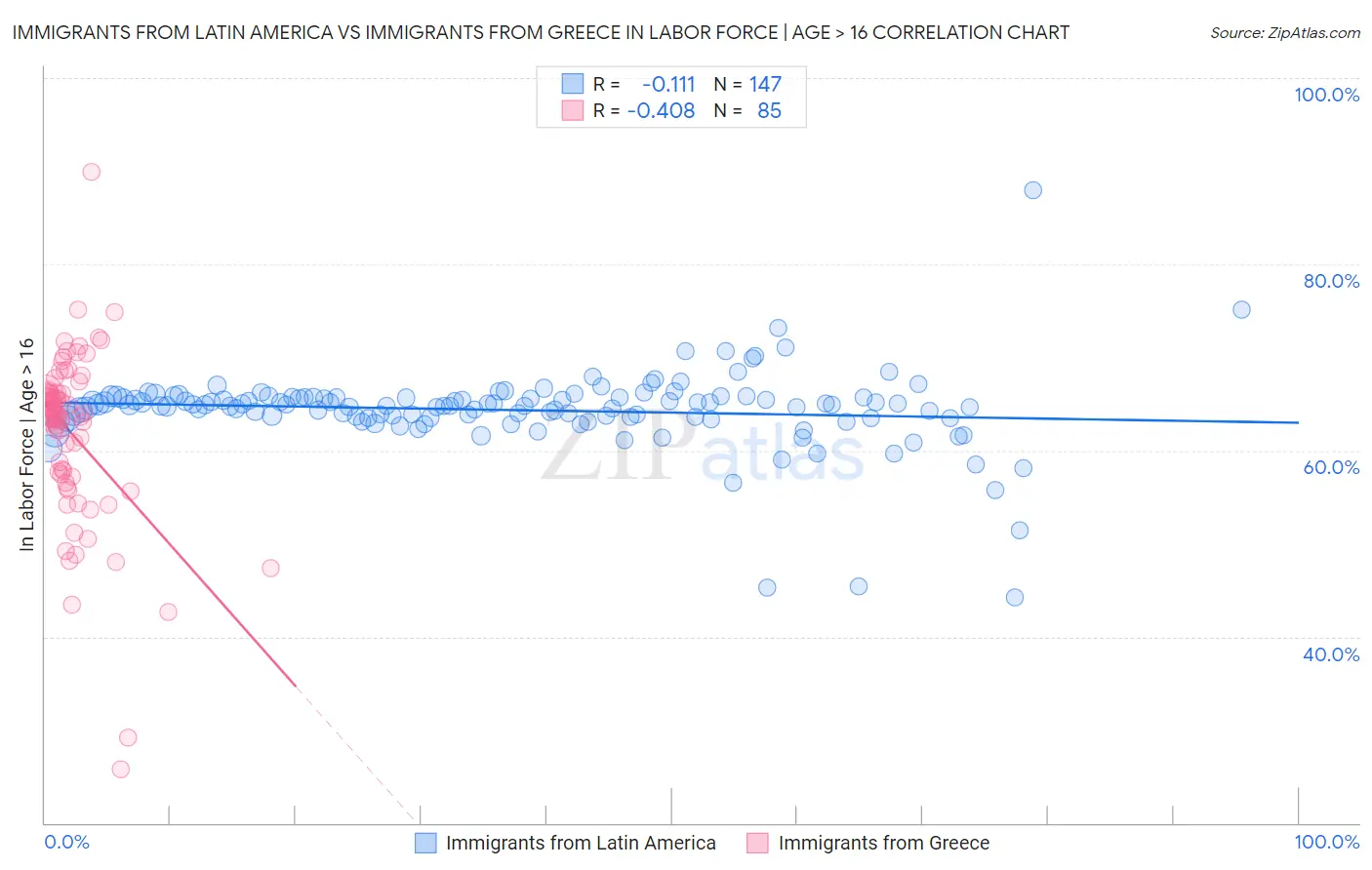 Immigrants from Latin America vs Immigrants from Greece In Labor Force | Age > 16