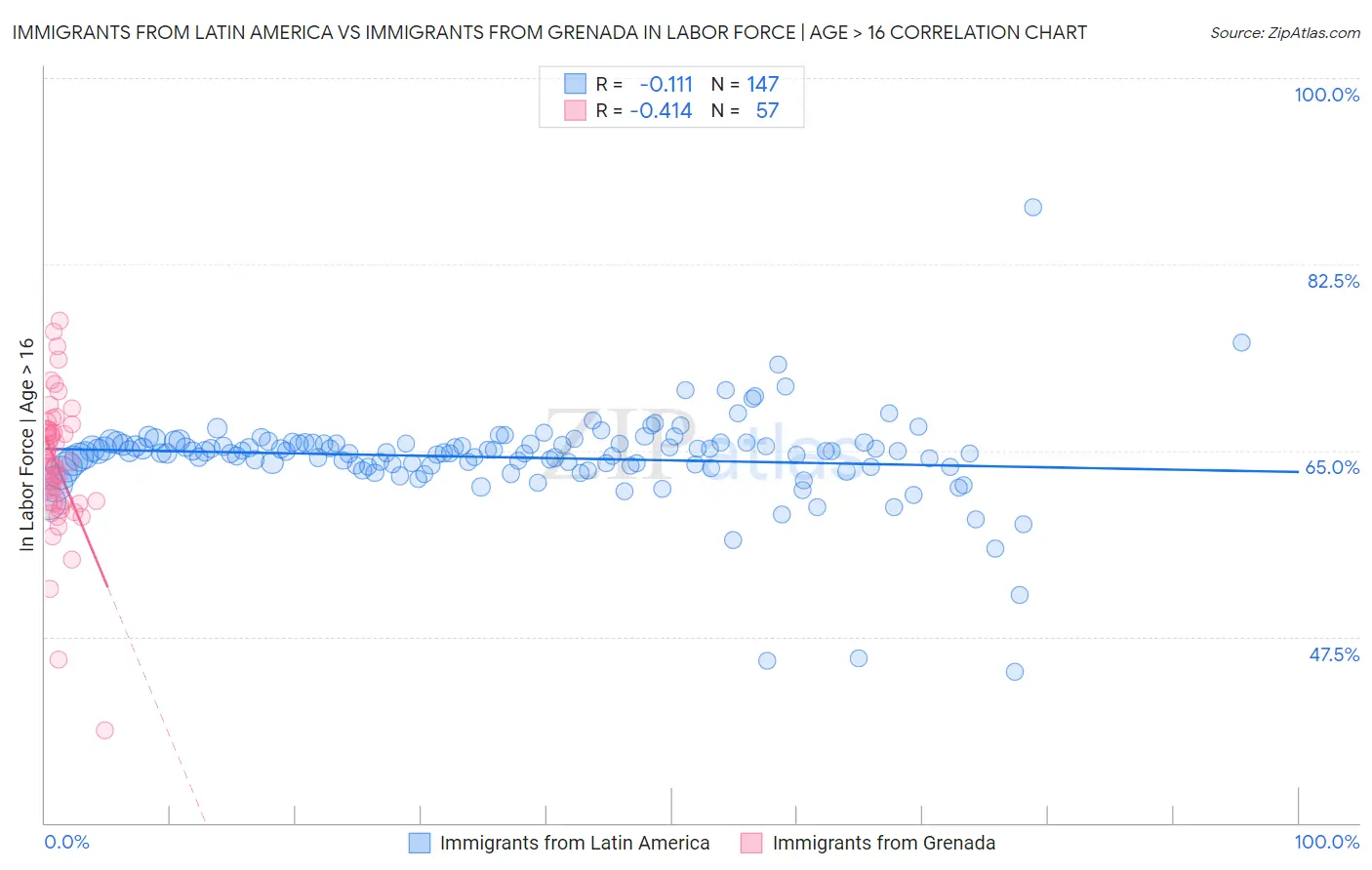 Immigrants from Latin America vs Immigrants from Grenada In Labor Force | Age > 16