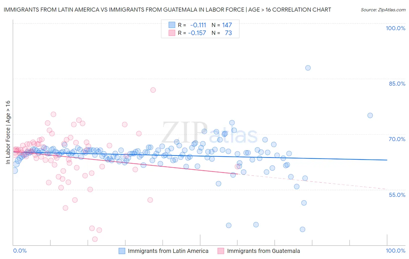 Immigrants from Latin America vs Immigrants from Guatemala In Labor Force | Age > 16