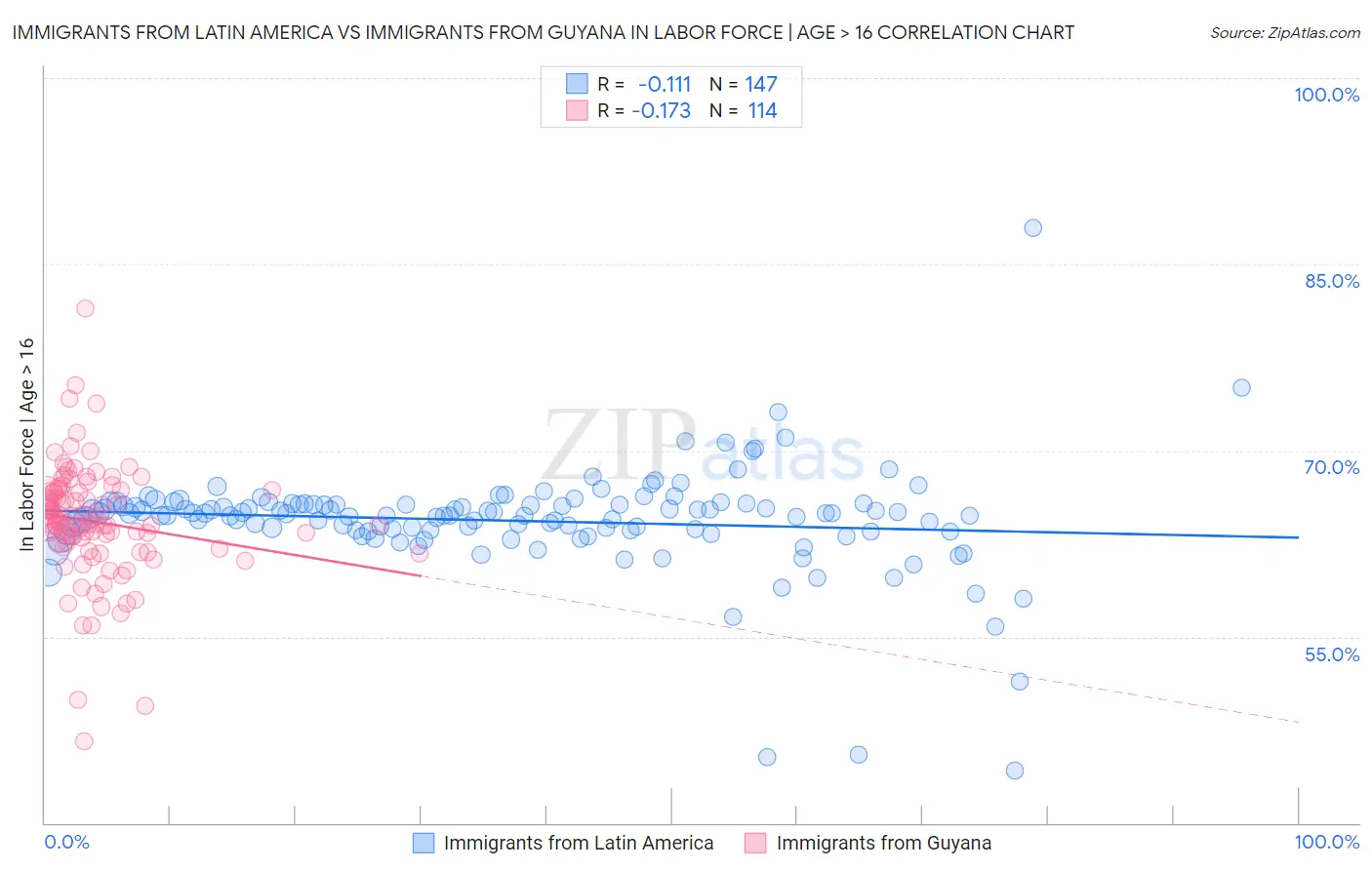 Immigrants from Latin America vs Immigrants from Guyana In Labor Force | Age > 16
