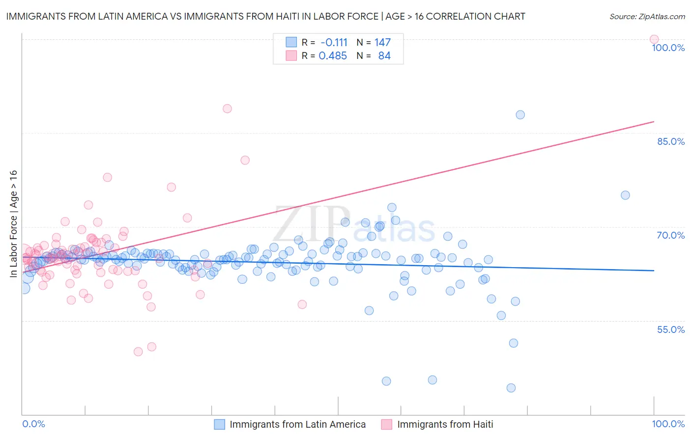 Immigrants from Latin America vs Immigrants from Haiti In Labor Force | Age > 16