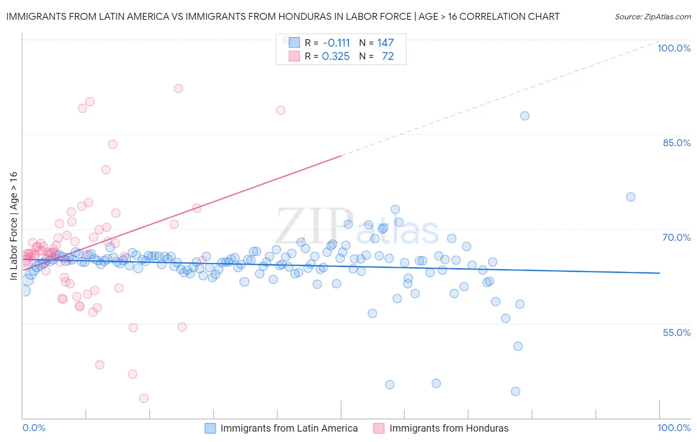 Immigrants from Latin America vs Immigrants from Honduras In Labor Force | Age > 16