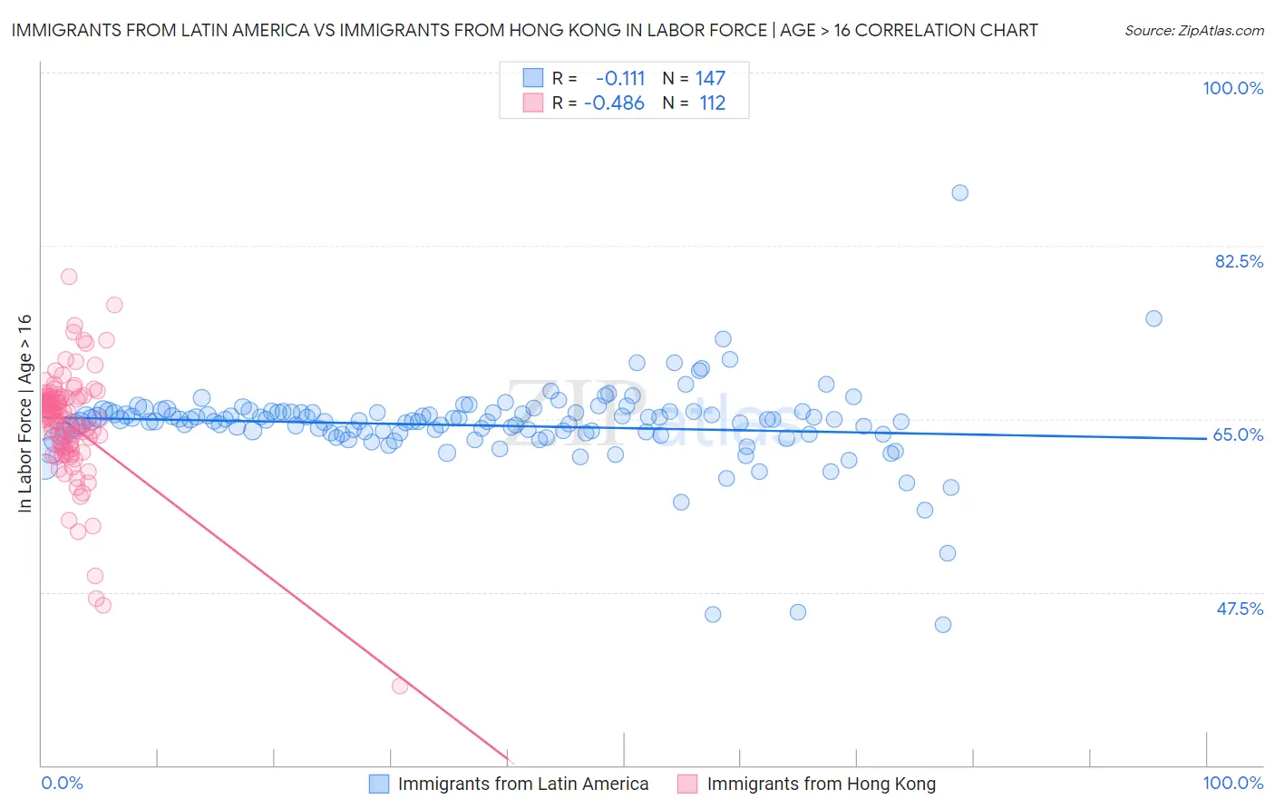Immigrants from Latin America vs Immigrants from Hong Kong In Labor Force | Age > 16