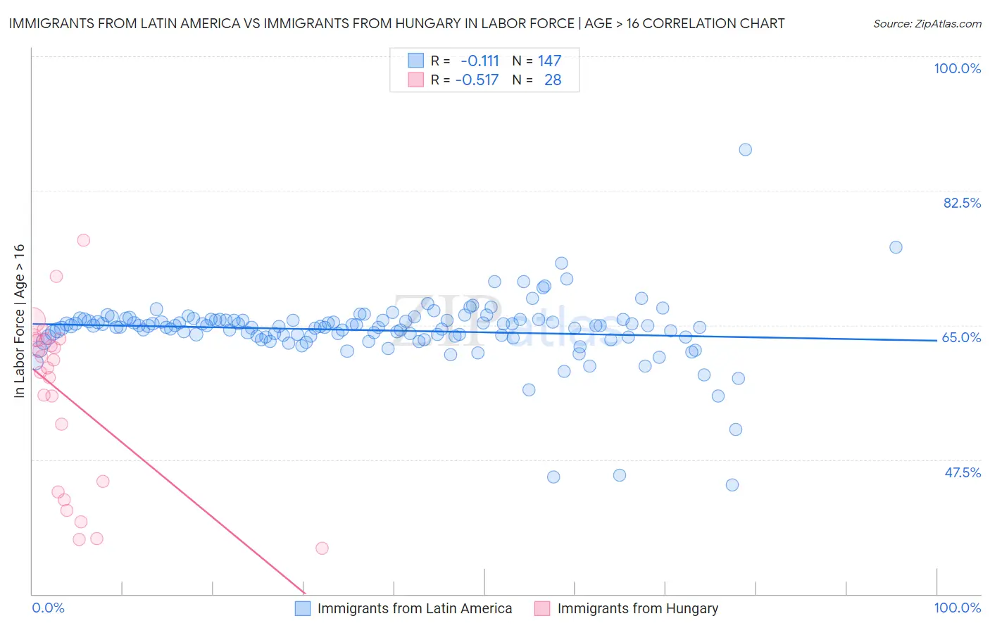 Immigrants from Latin America vs Immigrants from Hungary In Labor Force | Age > 16