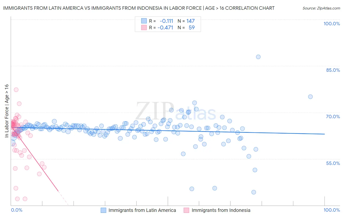 Immigrants from Latin America vs Immigrants from Indonesia In Labor Force | Age > 16
