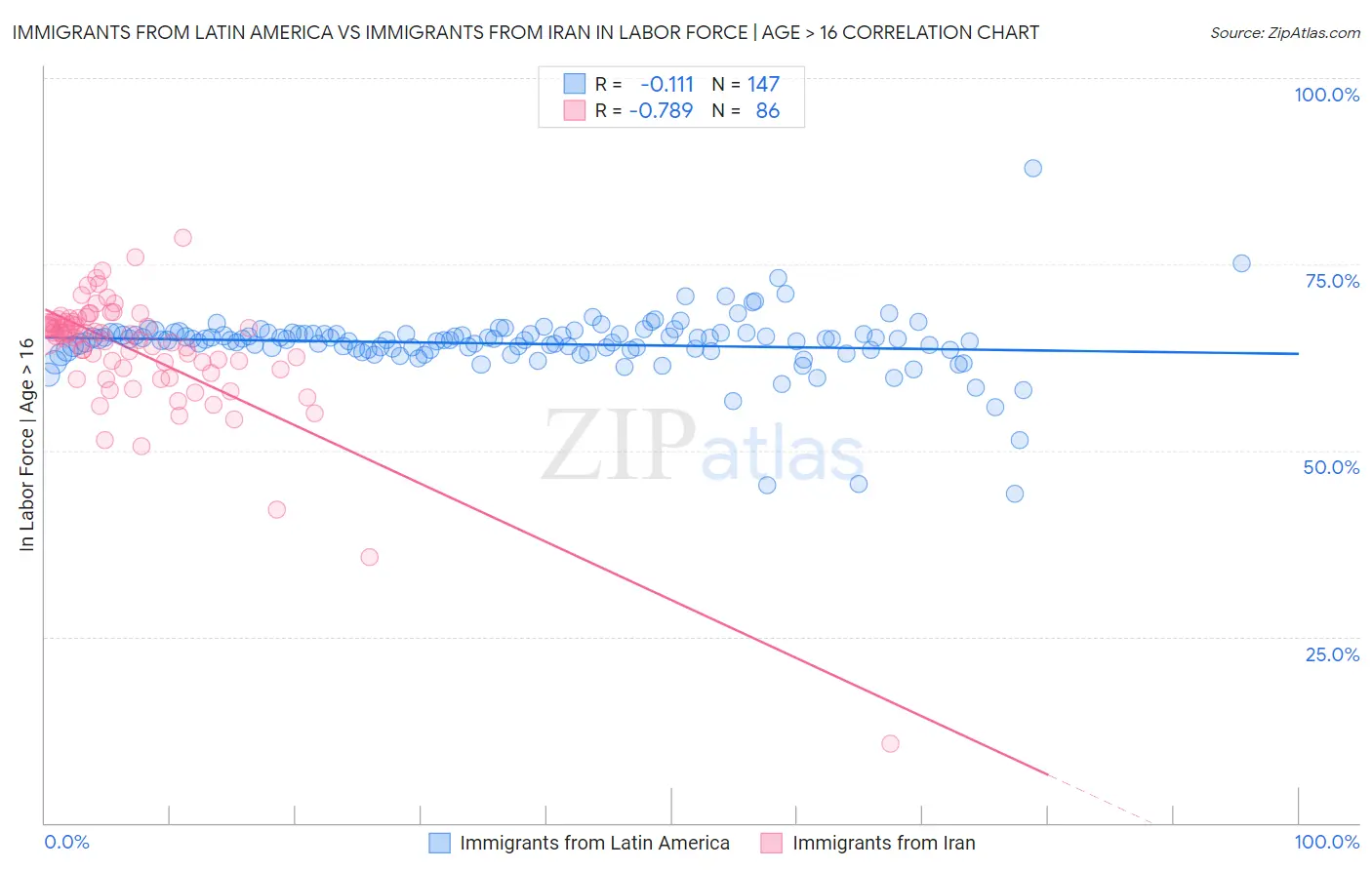 Immigrants from Latin America vs Immigrants from Iran In Labor Force | Age > 16