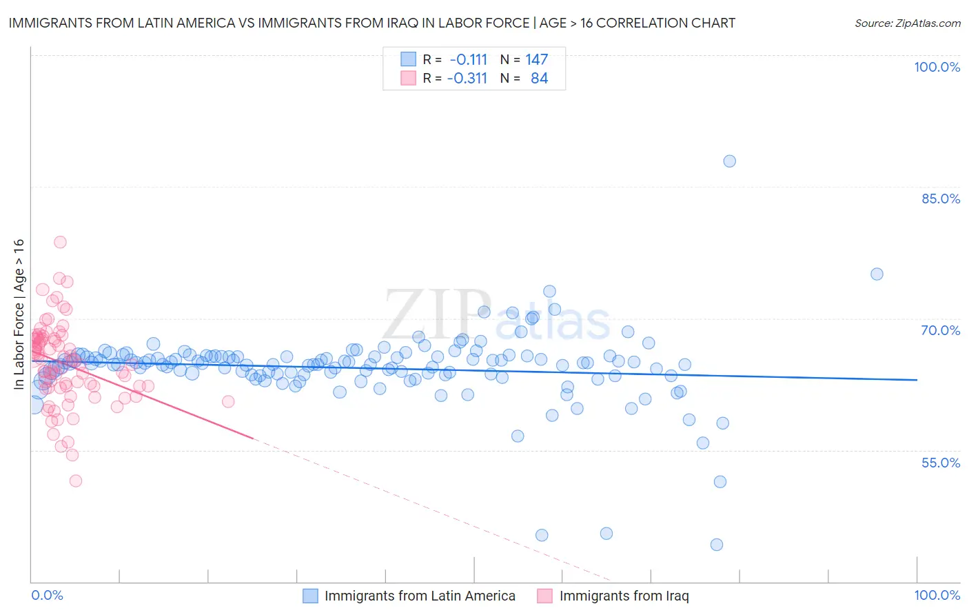 Immigrants from Latin America vs Immigrants from Iraq In Labor Force | Age > 16