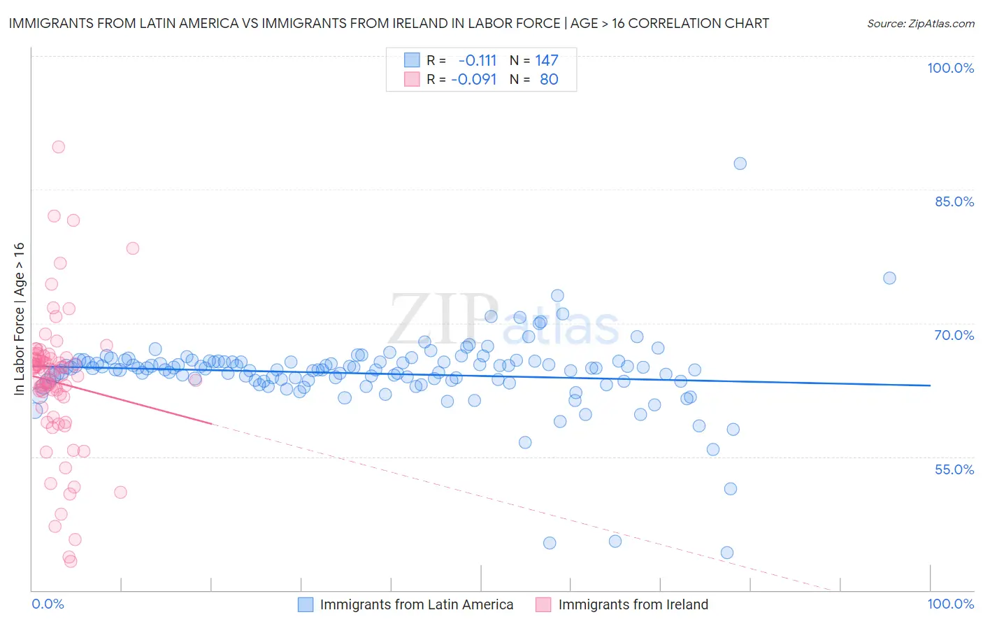 Immigrants from Latin America vs Immigrants from Ireland In Labor Force | Age > 16