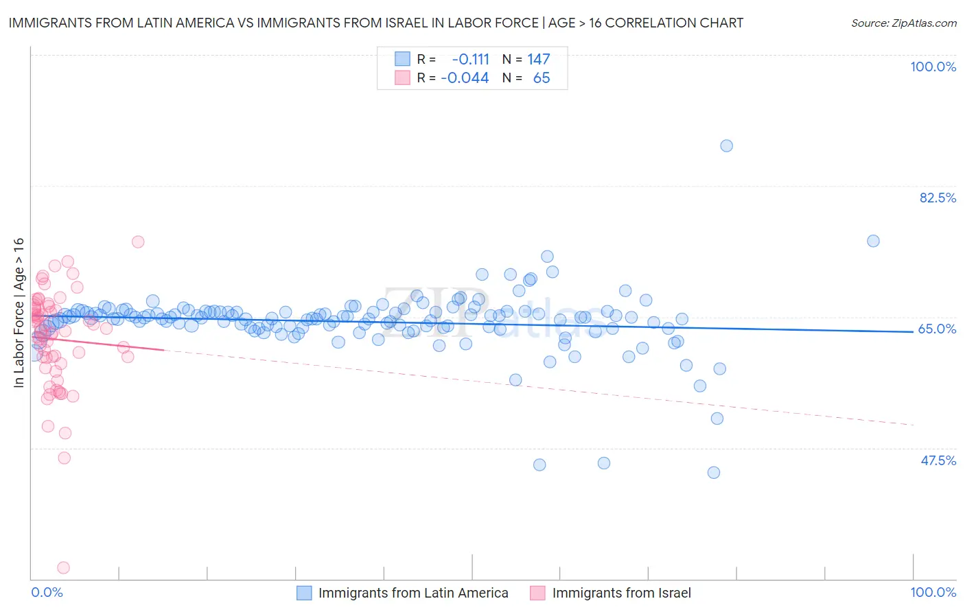 Immigrants from Latin America vs Immigrants from Israel In Labor Force | Age > 16