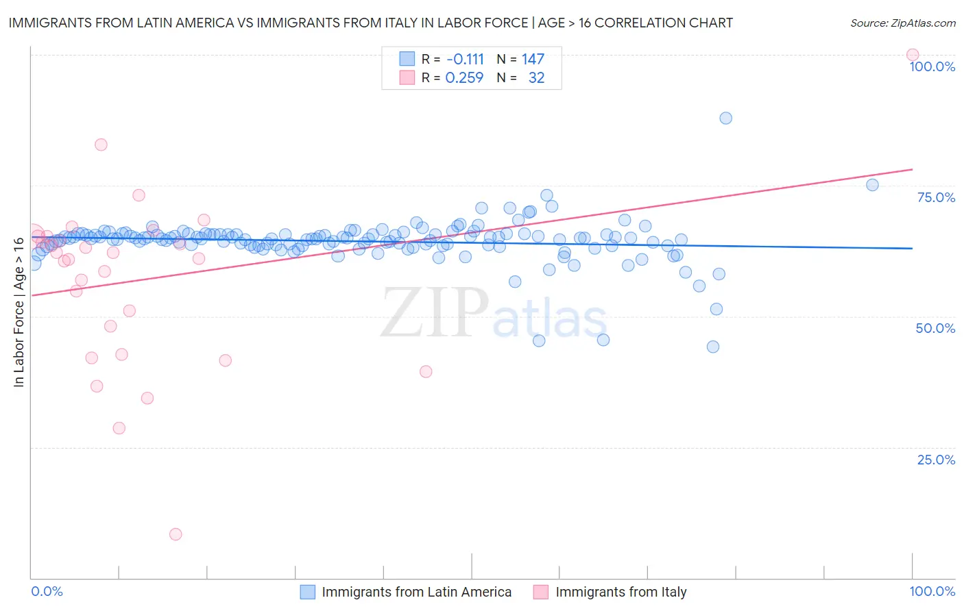 Immigrants from Latin America vs Immigrants from Italy In Labor Force | Age > 16