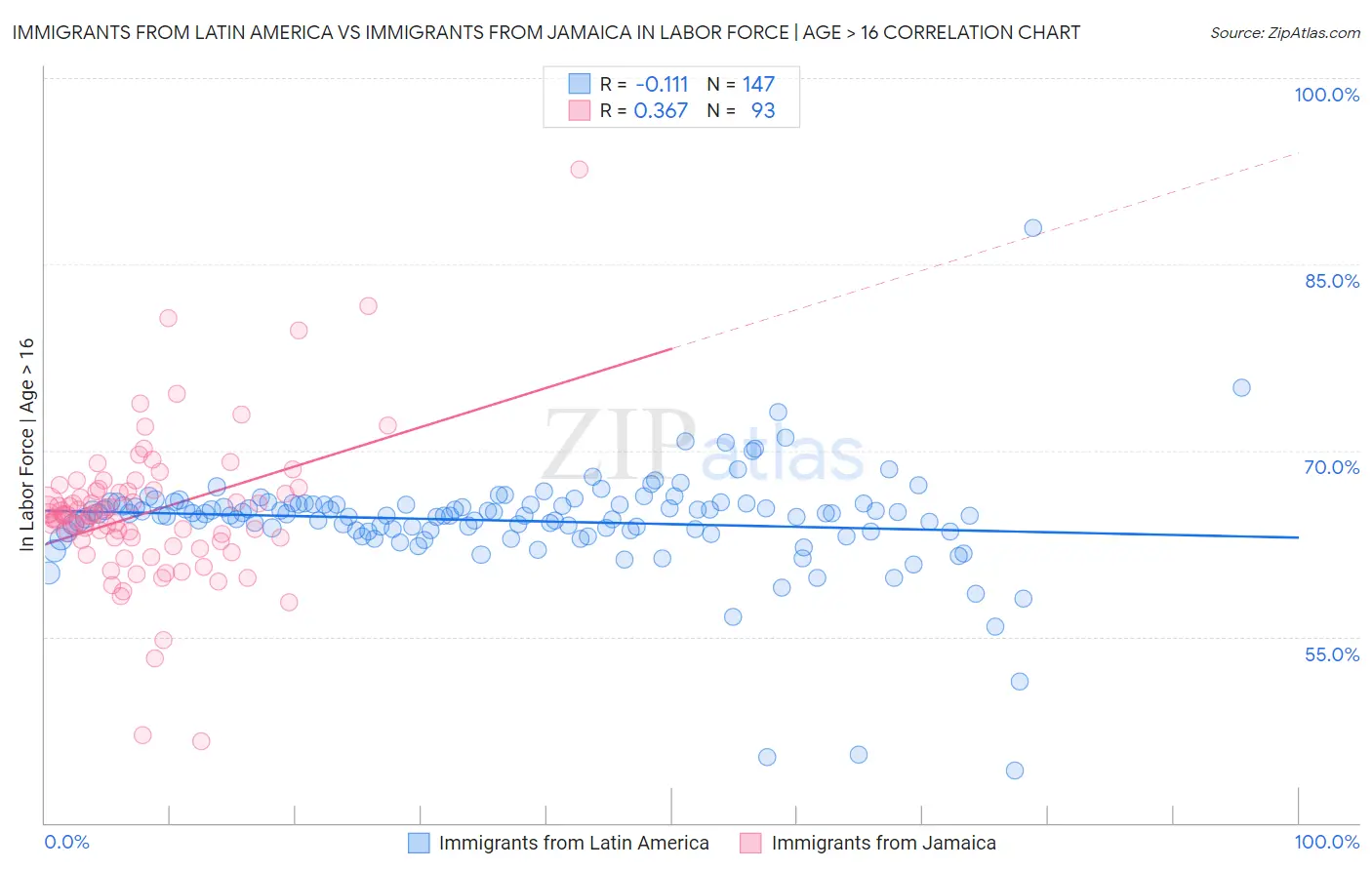 Immigrants from Latin America vs Immigrants from Jamaica In Labor Force | Age > 16