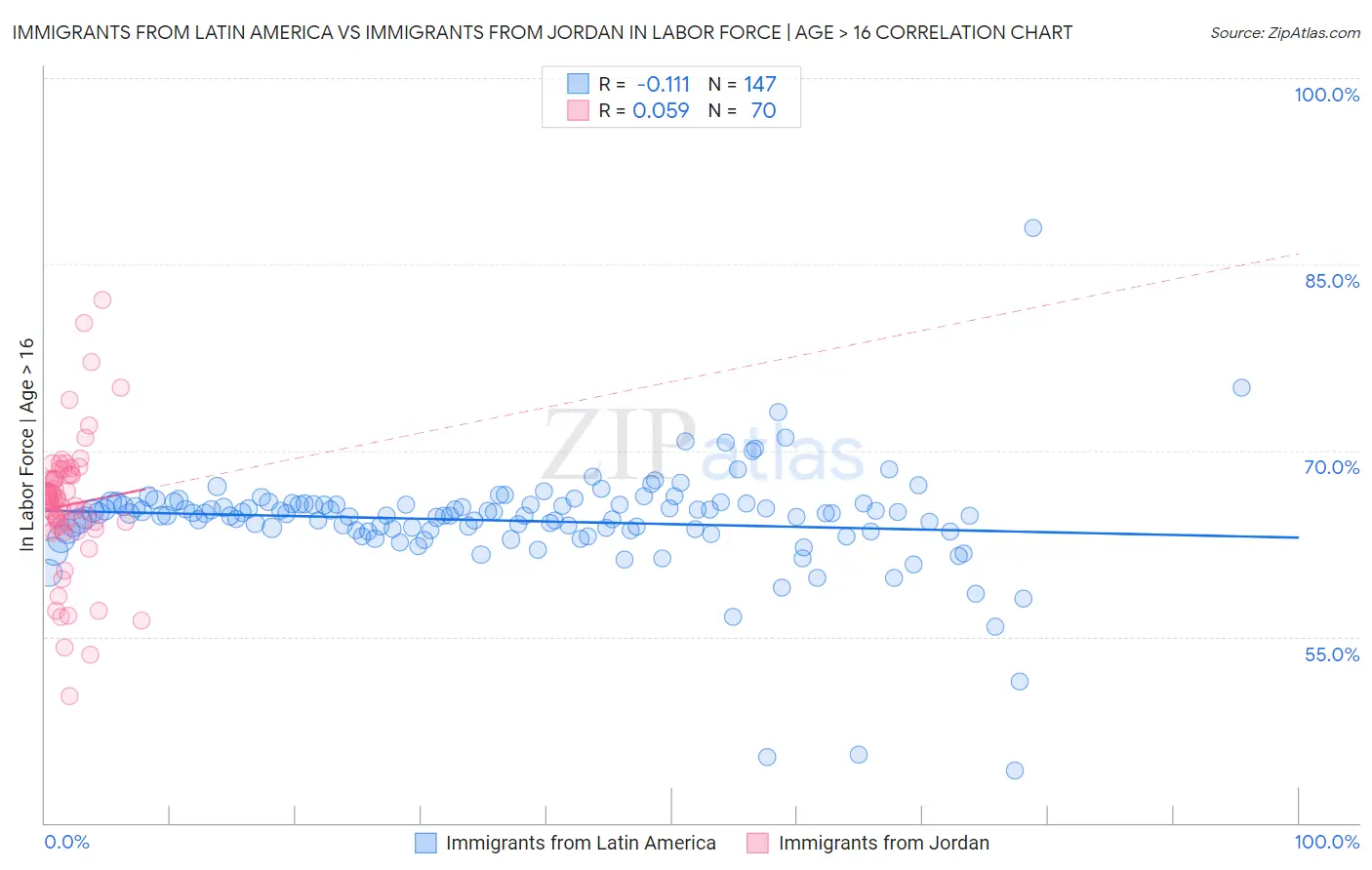 Immigrants from Latin America vs Immigrants from Jordan In Labor Force | Age > 16