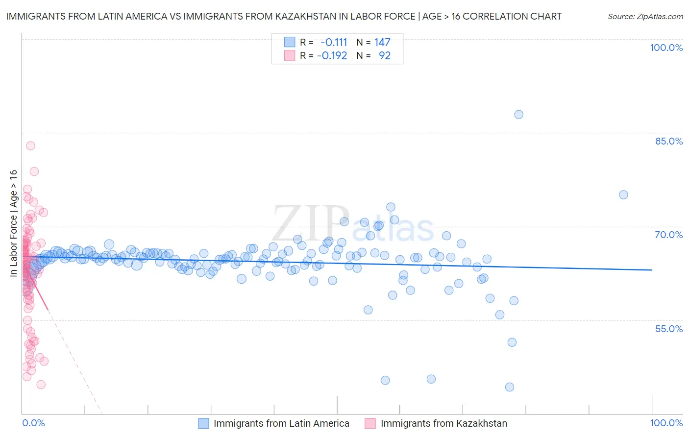 Immigrants from Latin America vs Immigrants from Kazakhstan In Labor Force | Age > 16