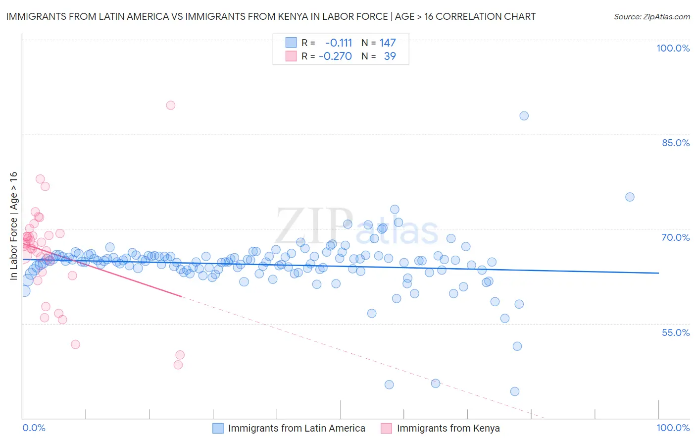 Immigrants from Latin America vs Immigrants from Kenya In Labor Force | Age > 16