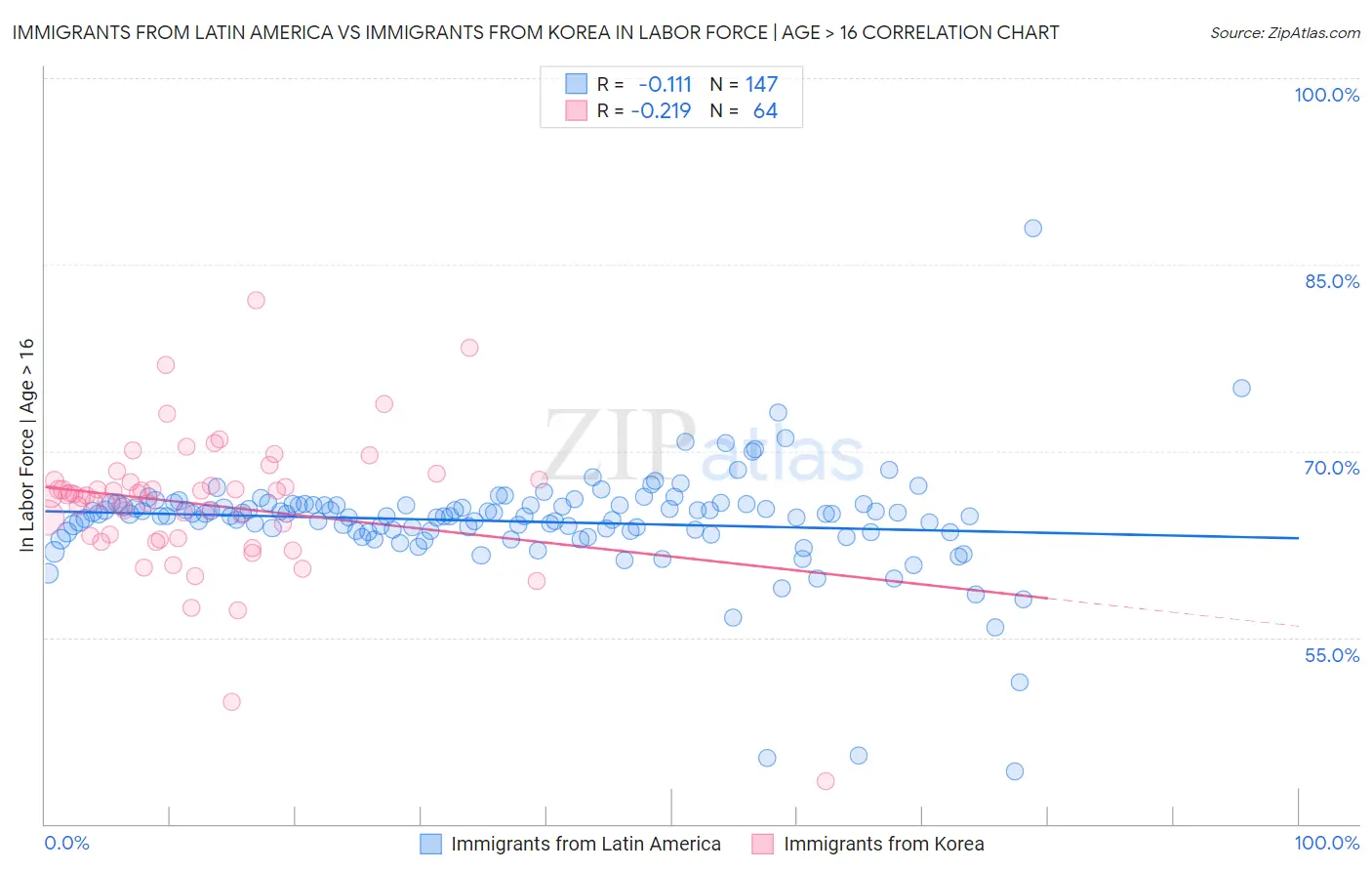Immigrants from Latin America vs Immigrants from Korea In Labor Force | Age > 16