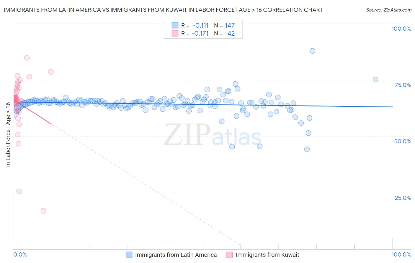 Immigrants from Latin America vs Immigrants from Kuwait In Labor Force | Age > 16