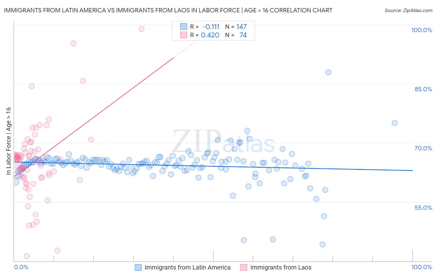 Immigrants from Latin America vs Immigrants from Laos In Labor Force | Age > 16