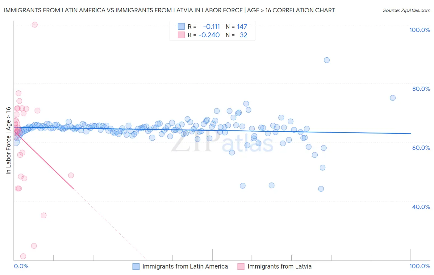 Immigrants from Latin America vs Immigrants from Latvia In Labor Force | Age > 16