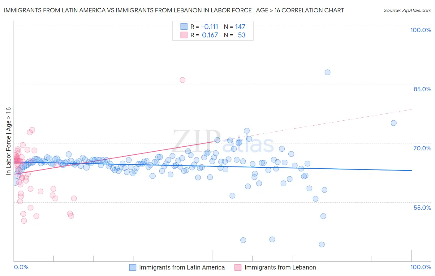 Immigrants from Latin America vs Immigrants from Lebanon In Labor Force | Age > 16