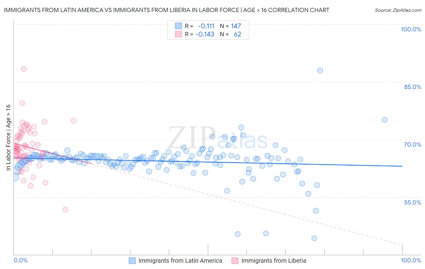 Immigrants from Latin America vs Immigrants from Liberia In Labor Force | Age > 16