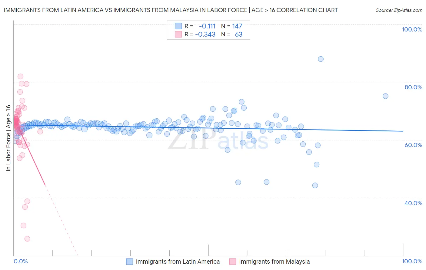 Immigrants from Latin America vs Immigrants from Malaysia In Labor Force | Age > 16