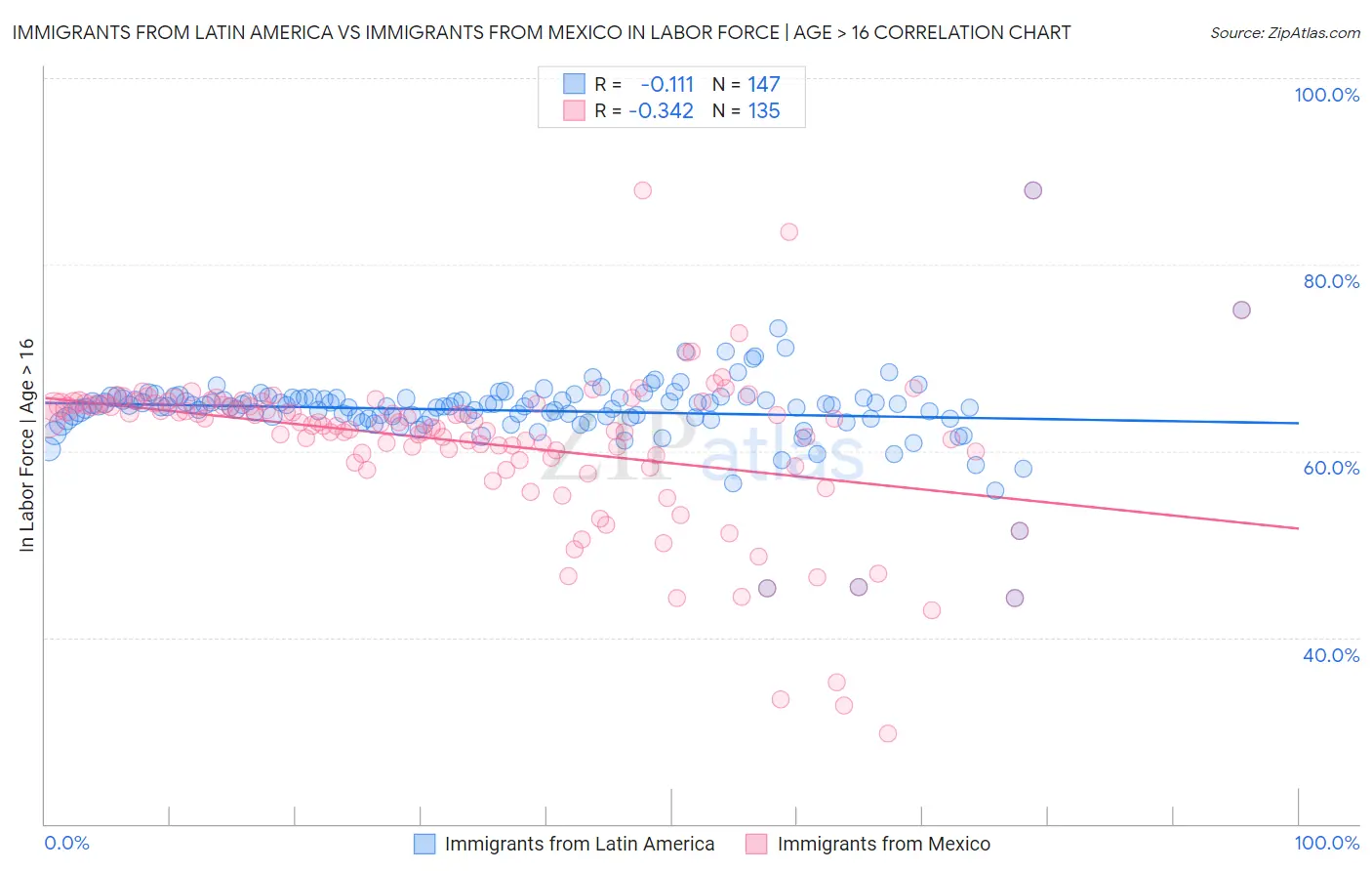 Immigrants from Latin America vs Immigrants from Mexico In Labor Force | Age > 16