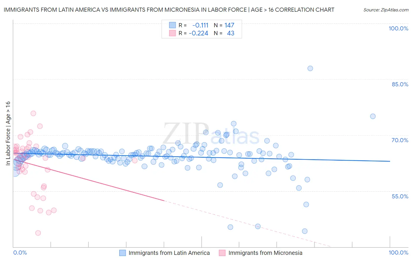 Immigrants from Latin America vs Immigrants from Micronesia In Labor Force | Age > 16