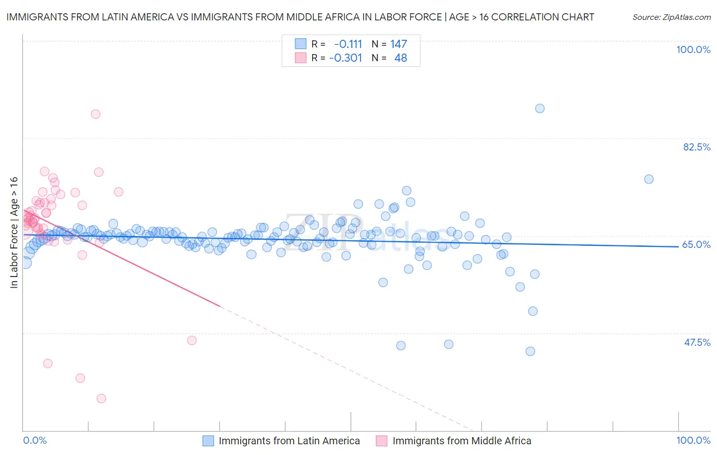 Immigrants from Latin America vs Immigrants from Middle Africa In Labor Force | Age > 16