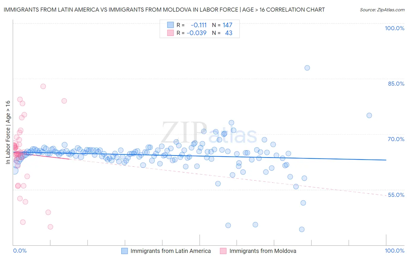 Immigrants from Latin America vs Immigrants from Moldova In Labor Force | Age > 16