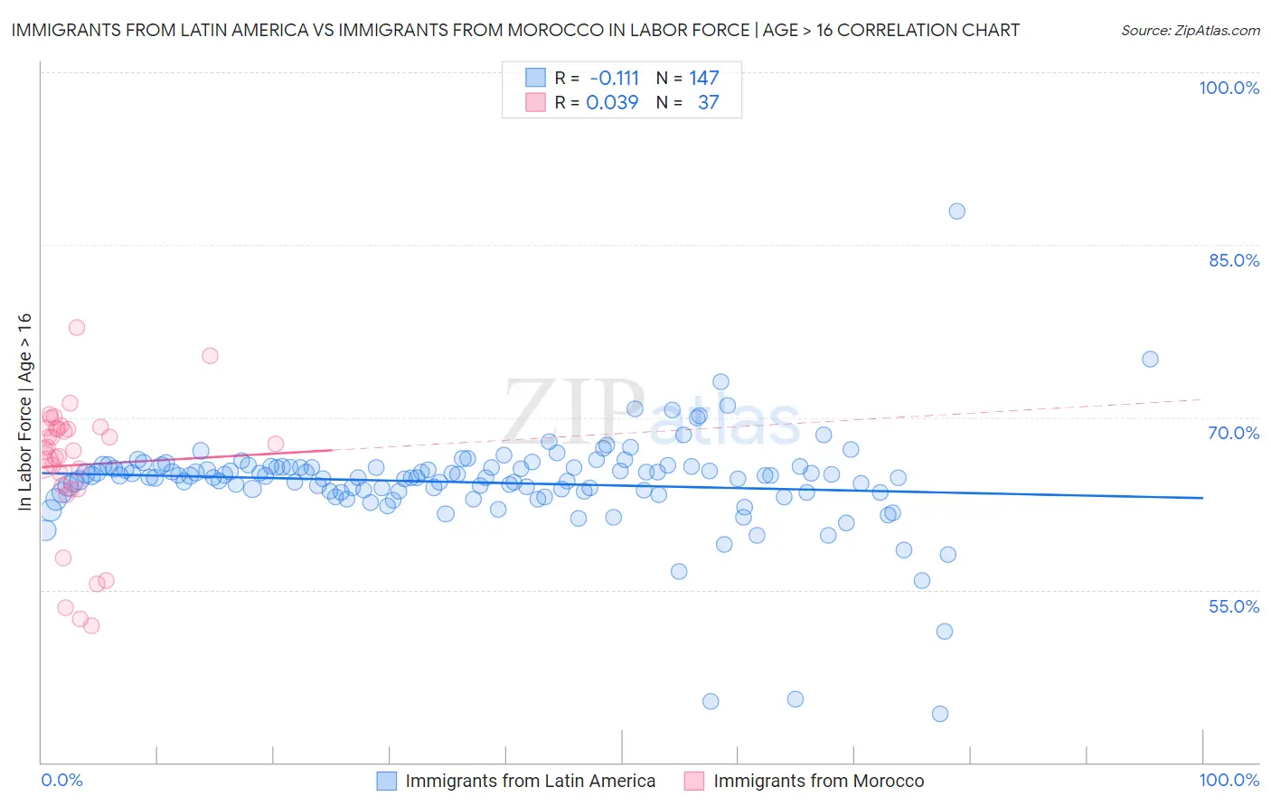 Immigrants from Latin America vs Immigrants from Morocco In Labor Force | Age > 16