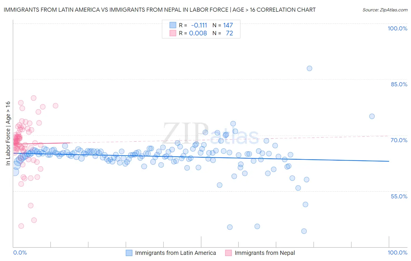 Immigrants from Latin America vs Immigrants from Nepal In Labor Force | Age > 16