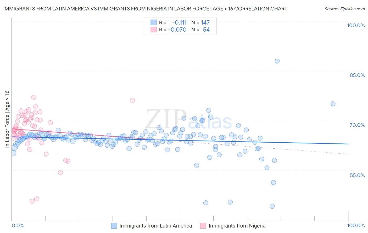 Immigrants from Latin America vs Immigrants from Nigeria In Labor Force | Age > 16