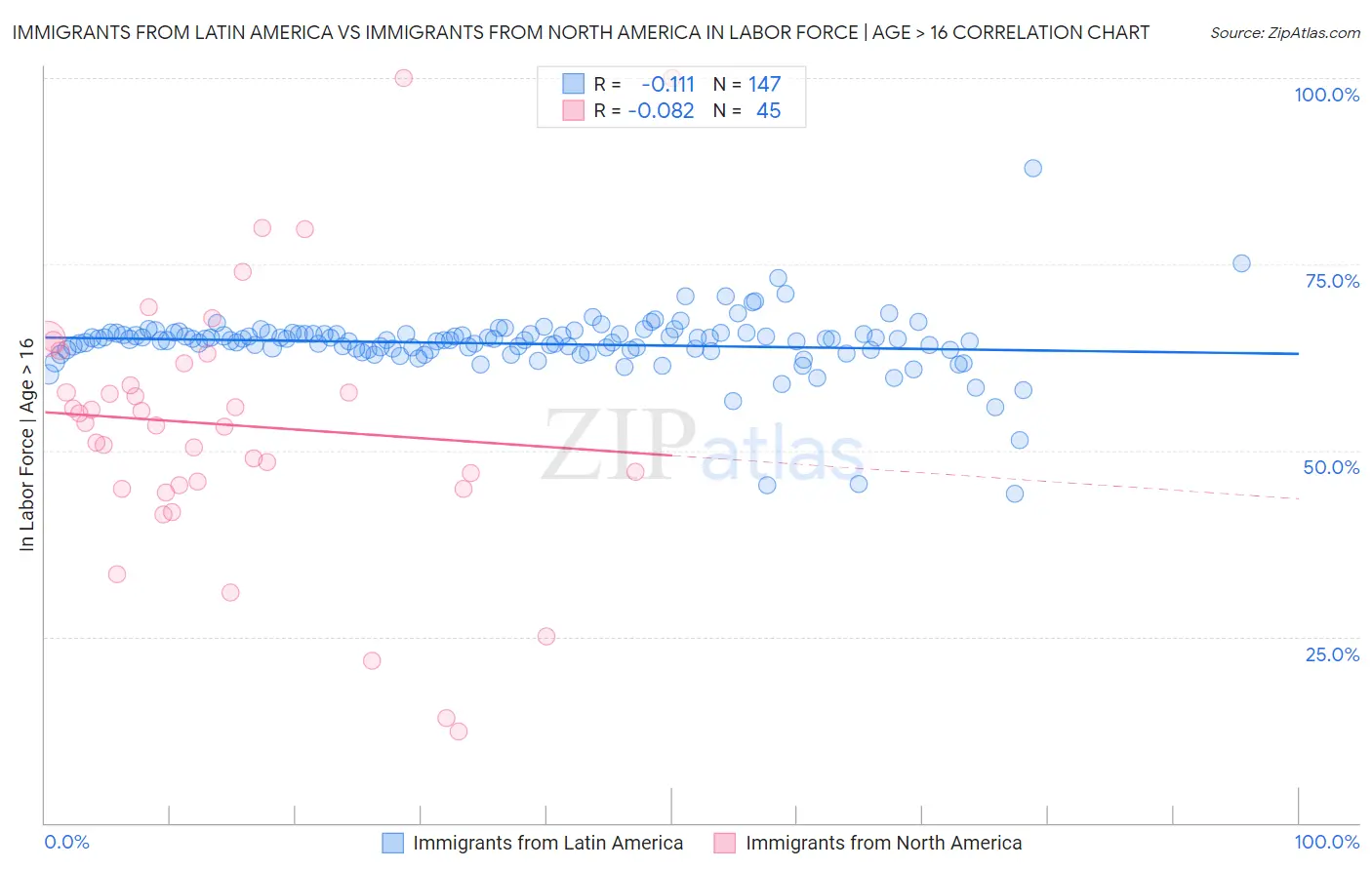 Immigrants from Latin America vs Immigrants from North America In Labor Force | Age > 16