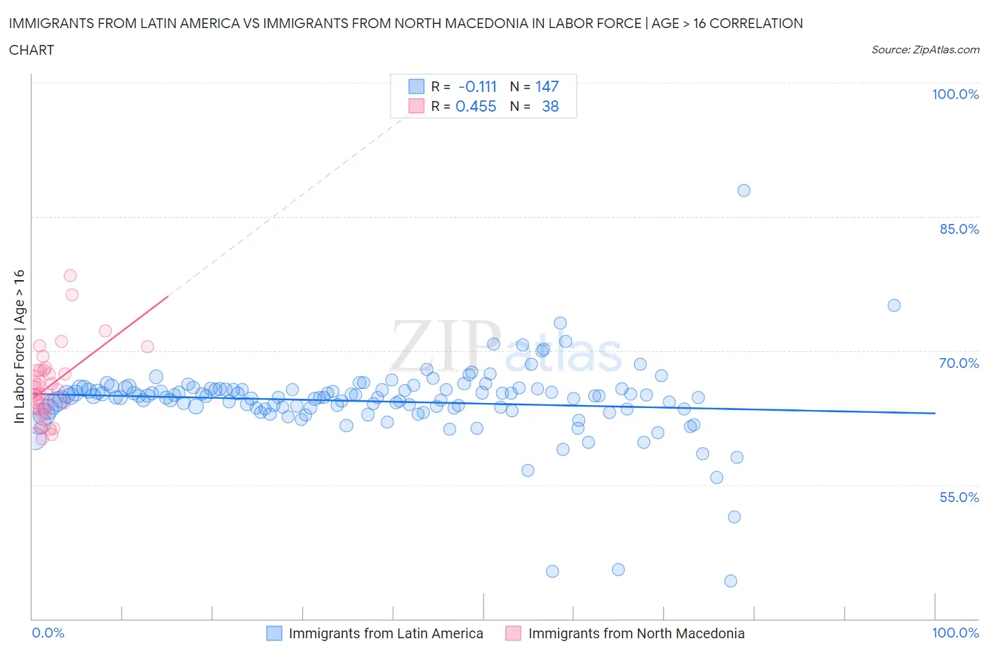 Immigrants from Latin America vs Immigrants from North Macedonia In Labor Force | Age > 16