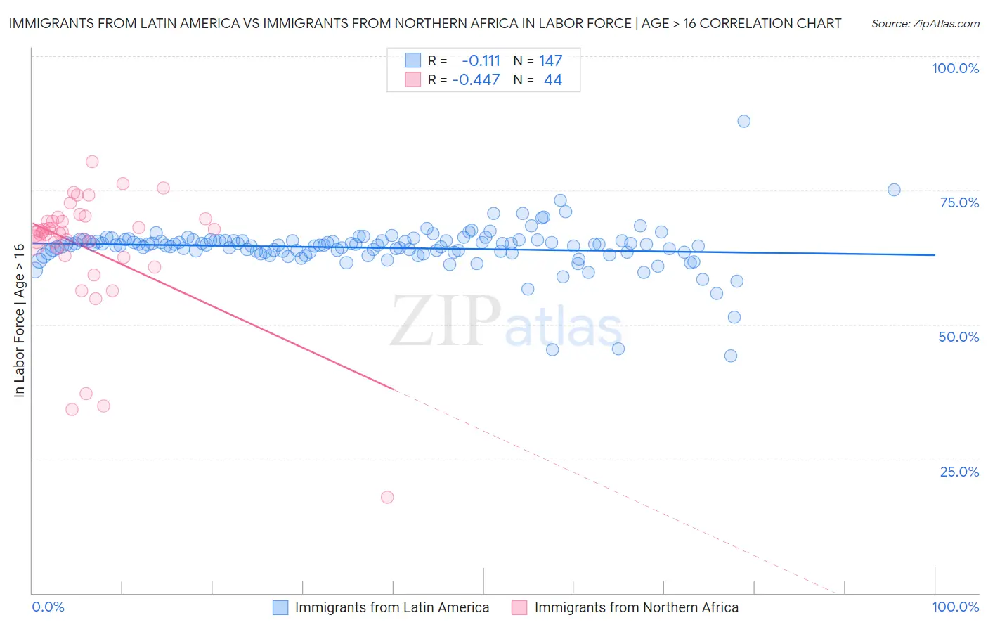 Immigrants from Latin America vs Immigrants from Northern Africa In Labor Force | Age > 16