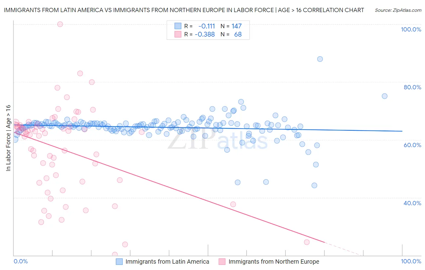 Immigrants from Latin America vs Immigrants from Northern Europe In Labor Force | Age > 16