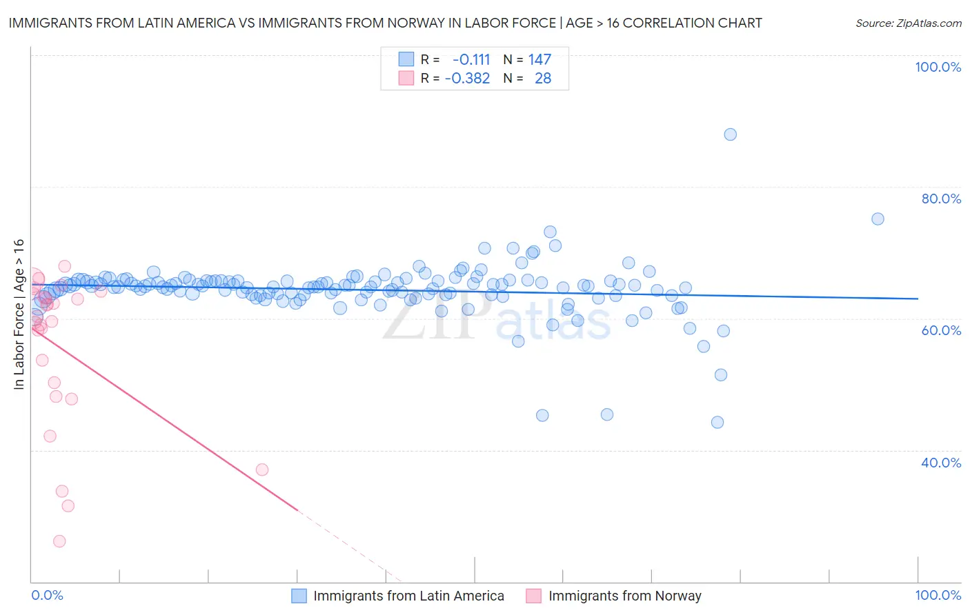 Immigrants from Latin America vs Immigrants from Norway In Labor Force | Age > 16