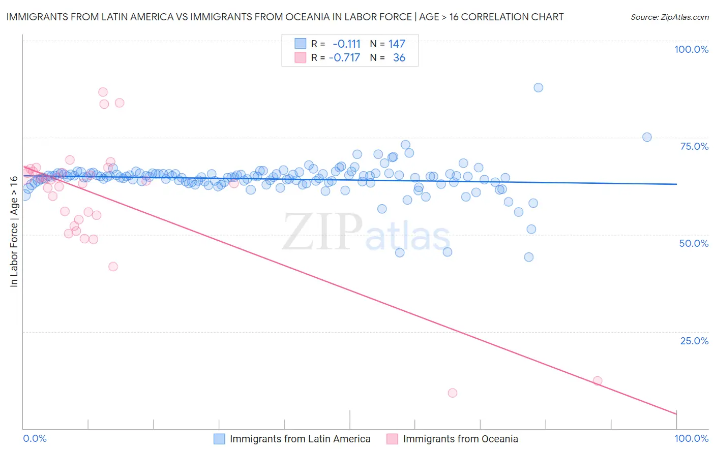 Immigrants from Latin America vs Immigrants from Oceania In Labor Force | Age > 16