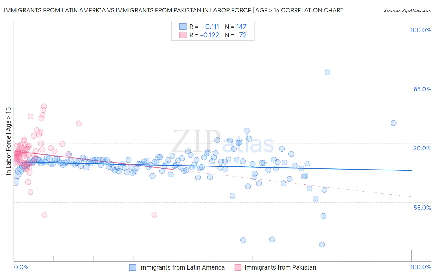 Immigrants from Latin America vs Immigrants from Pakistan In Labor Force | Age > 16