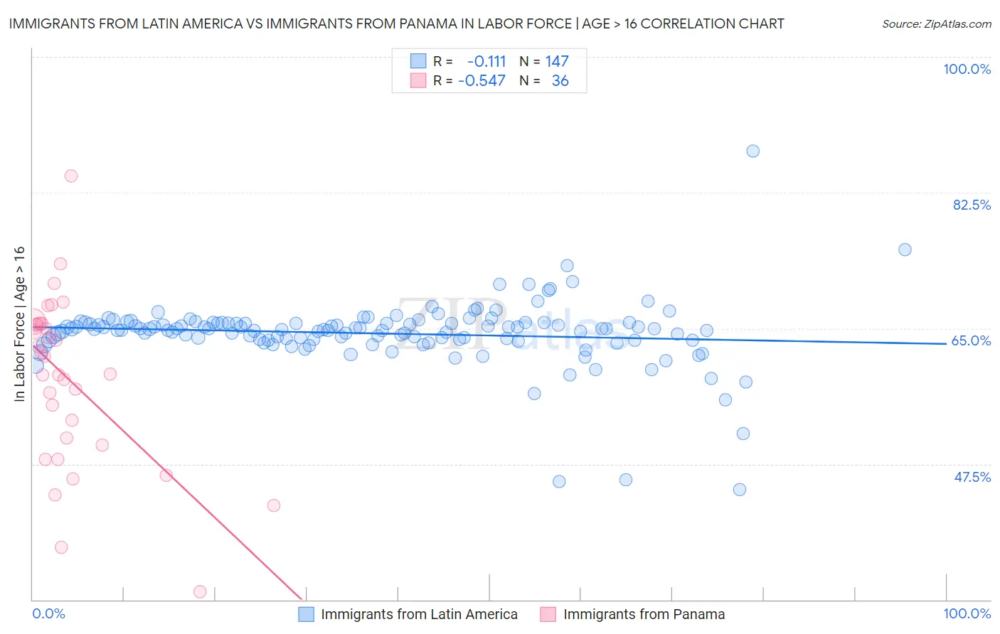 Immigrants from Latin America vs Immigrants from Panama In Labor Force | Age > 16