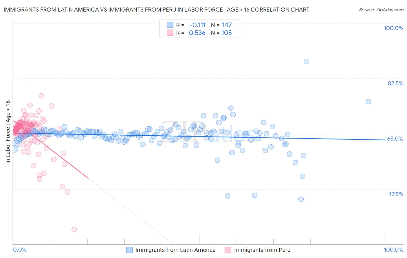 Immigrants from Latin America vs Immigrants from Peru In Labor Force | Age > 16