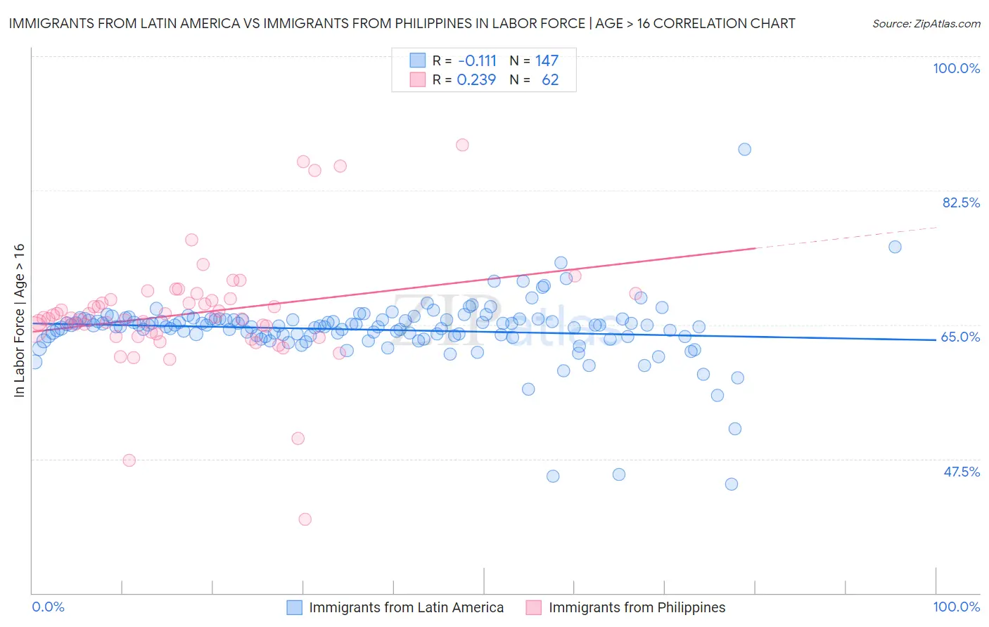 Immigrants from Latin America vs Immigrants from Philippines In Labor Force | Age > 16