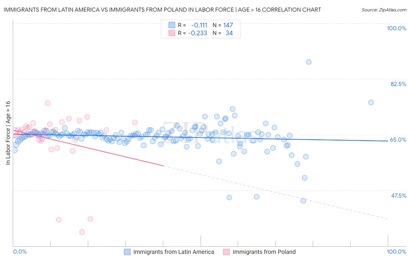 Immigrants from Latin America vs Immigrants from Poland In Labor Force | Age > 16