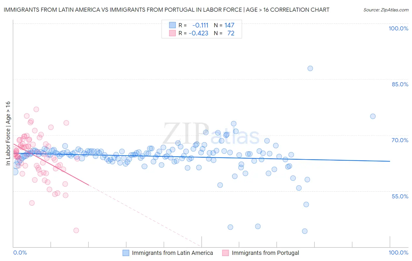 Immigrants from Latin America vs Immigrants from Portugal In Labor Force | Age > 16