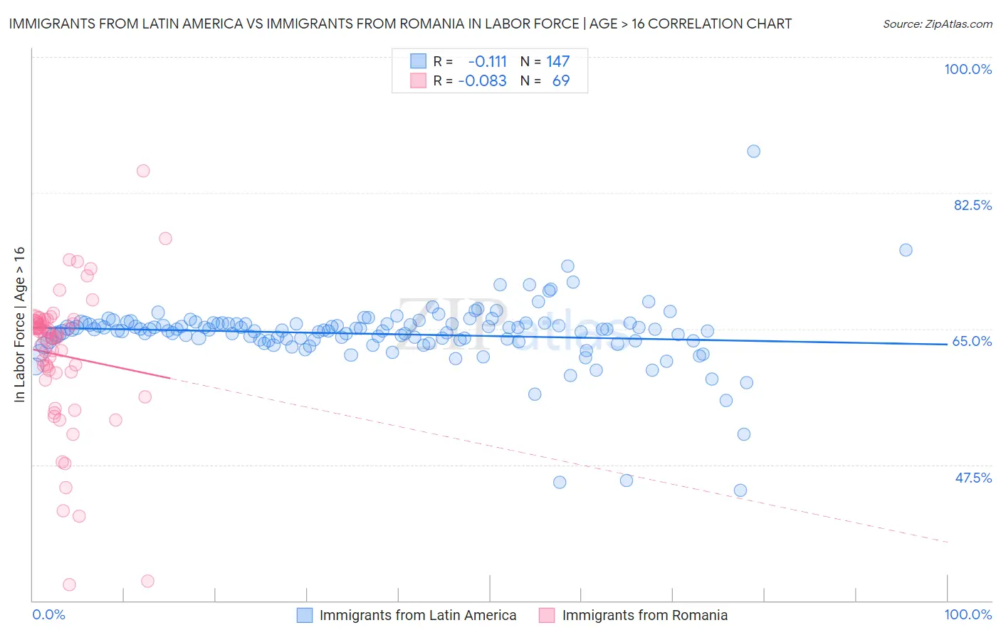 Immigrants from Latin America vs Immigrants from Romania In Labor Force | Age > 16