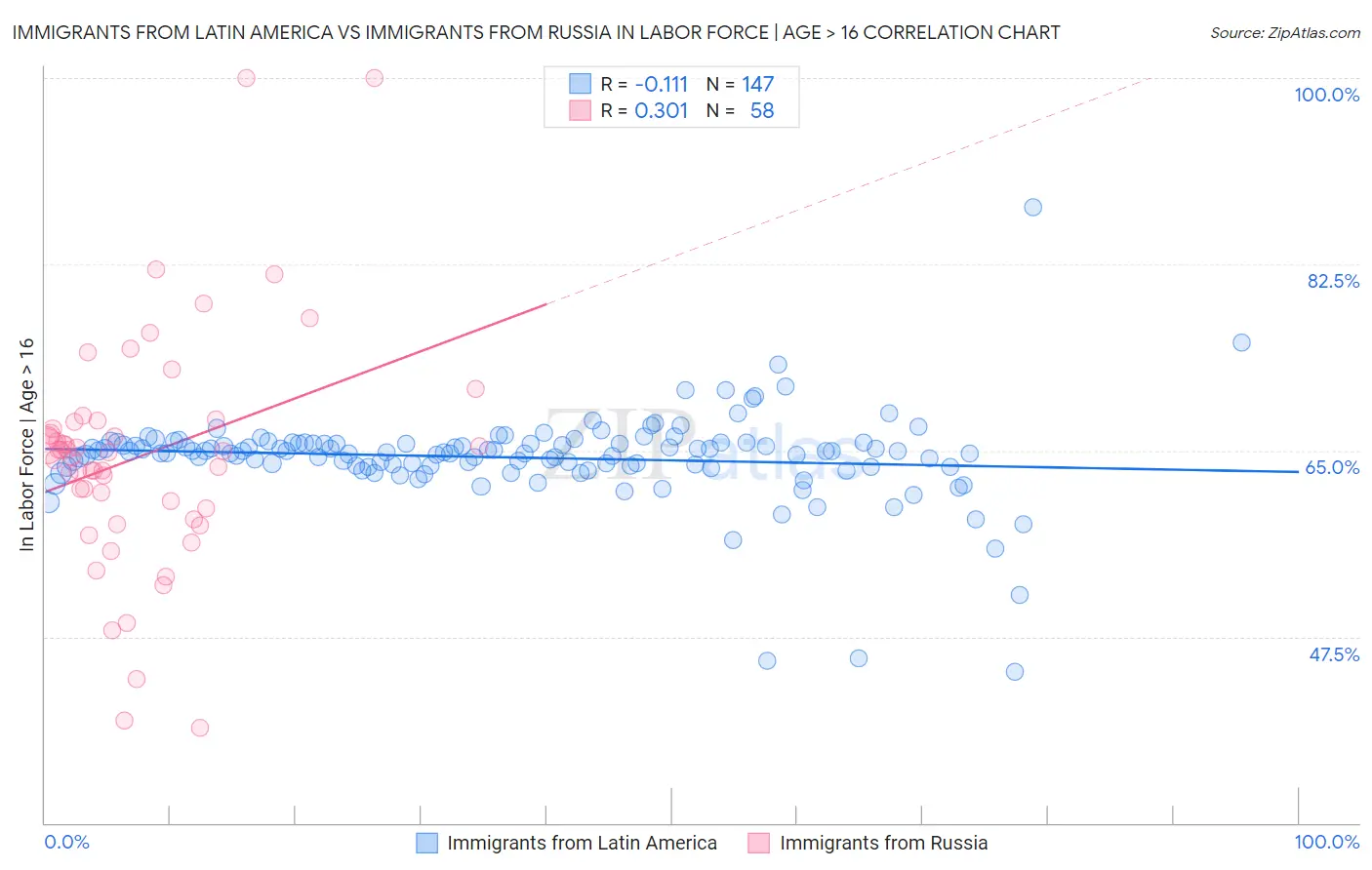 Immigrants from Latin America vs Immigrants from Russia In Labor Force | Age > 16
