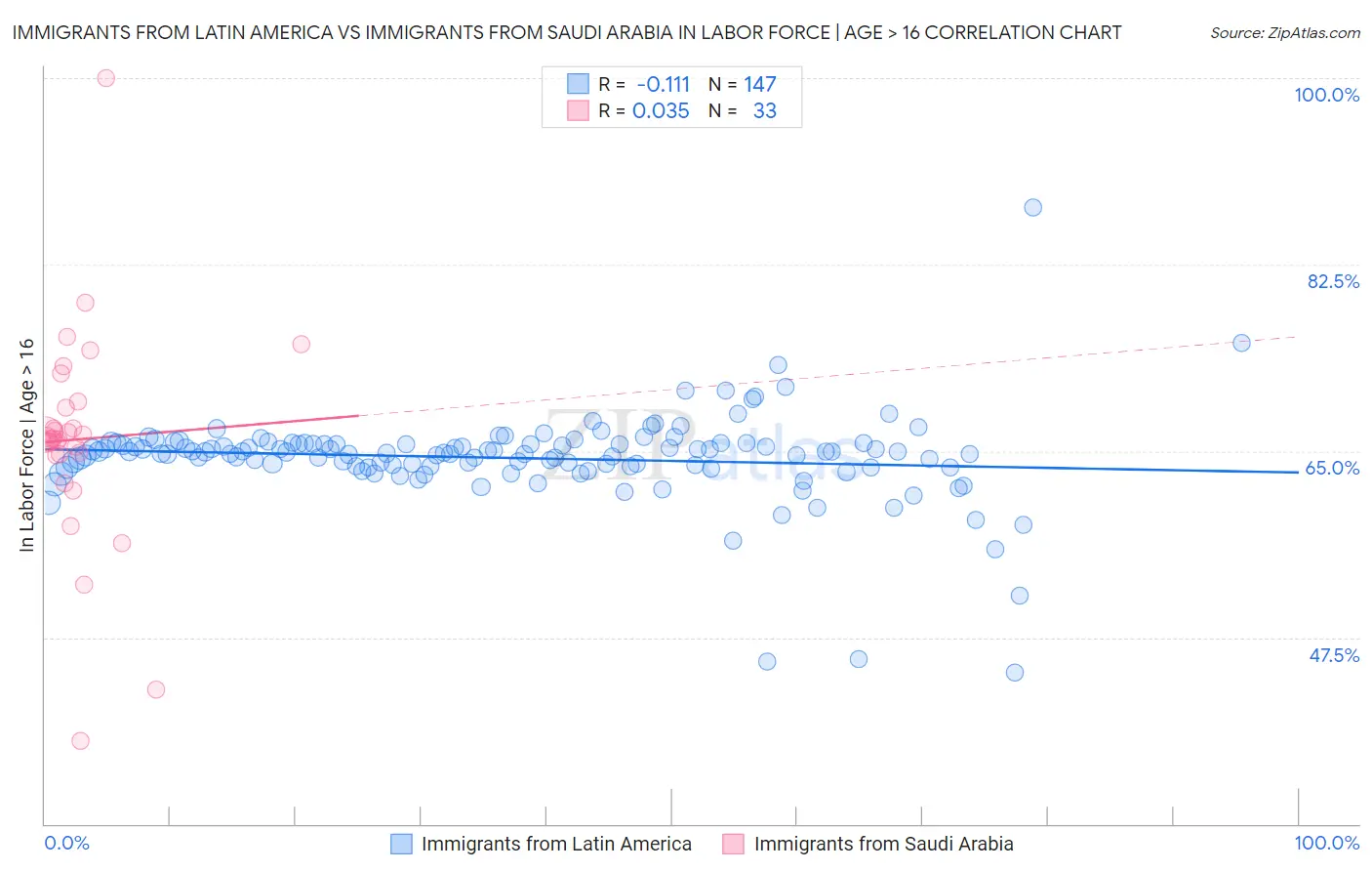 Immigrants from Latin America vs Immigrants from Saudi Arabia In Labor Force | Age > 16
